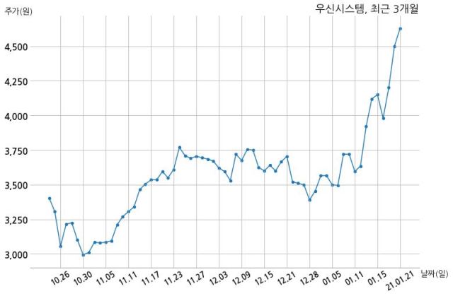 우신시스템 한국지엠 주식회사와 524억원 계약체결