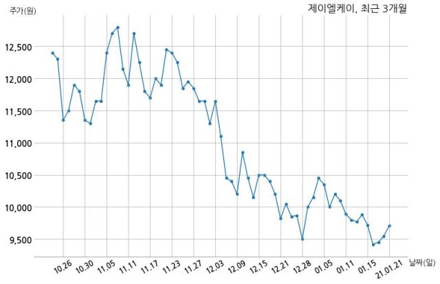 제이엘케이 주식회사 포스코인터내셔널과 2755만원 계약체결