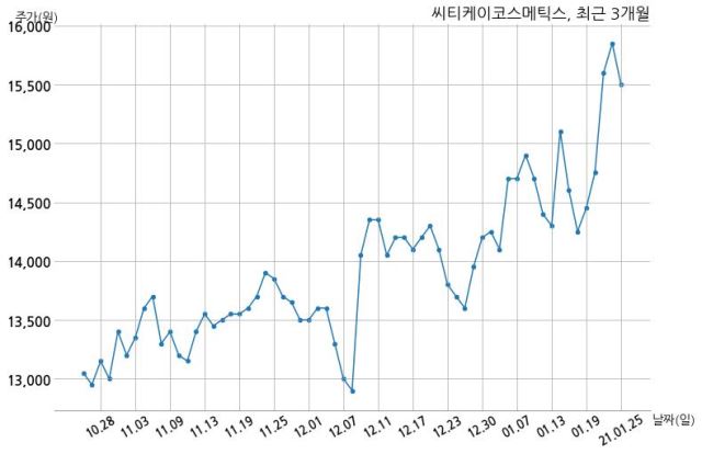 씨티케이코스메틱스 자기주식 처분 결정