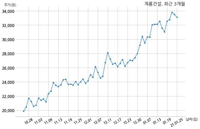 계룡건설산업 우진·신남전 주택재건축정비사업조합과 1253억원 계약체결