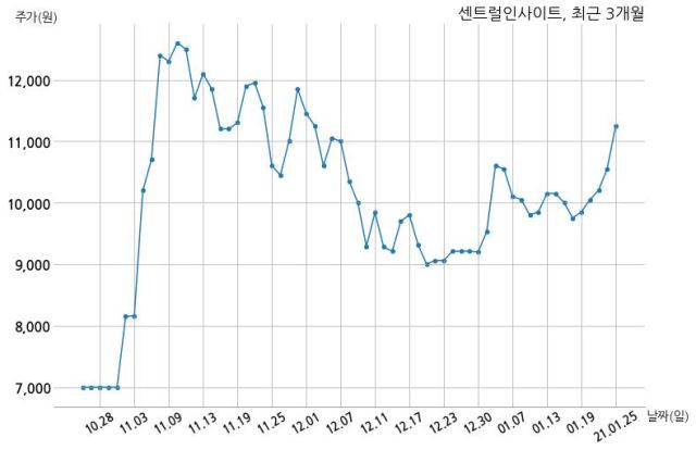 센트럴인사이트, 특별관계자 지분변동