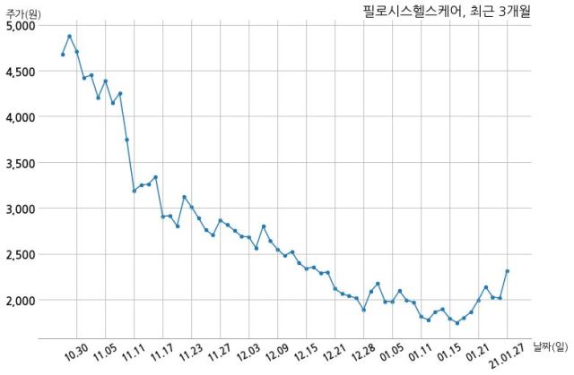 필로시스헬스케어 (주)에이치엔드림과 529억원 계약체결