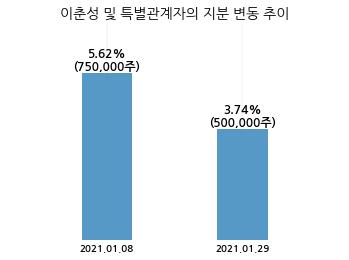엘앤케이바이오, 특별관계자 지분변동