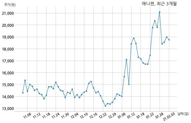 애니젠 노벨파마 주식회사와 13억원 계약체결