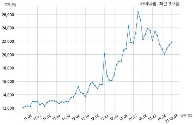 하이텍팜 주당 50원 현금 배당 결정