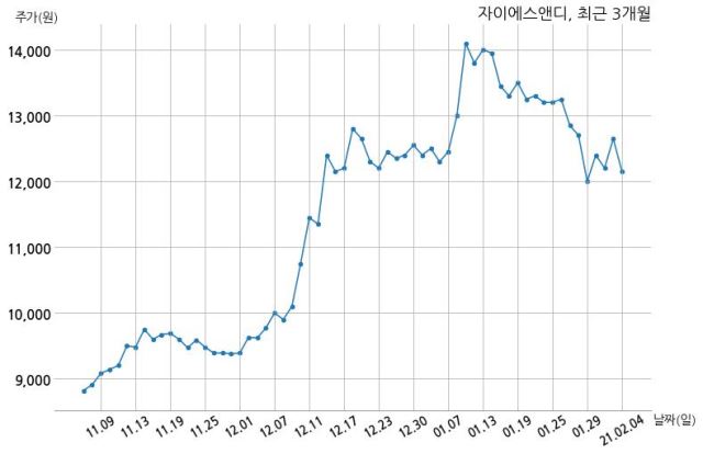자이에스앤디, 지에스건설(주), 유상증자 참여
