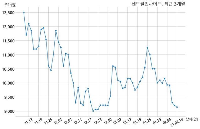센트럴인사이트, 특별관계자 지분변동