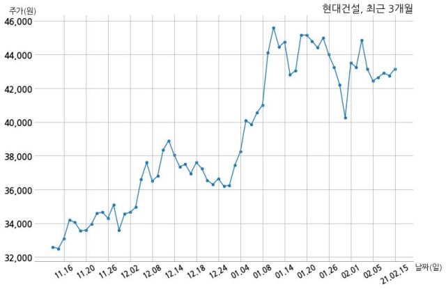 현대건설 주식회사 더다올과 7117억원 계약체결