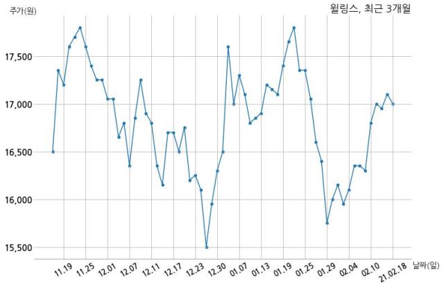 윌링스 엘에스일렉트릭 주식회사와 43억원 계약체결