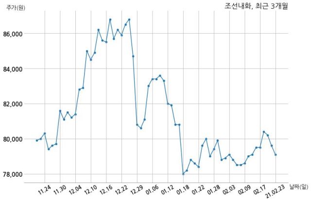 조선내화 주당 4,200원 현금 배당 결정