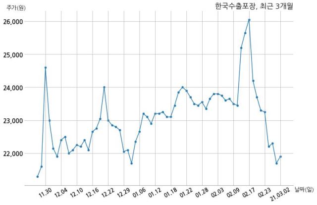 한국수출포장공업 주당 600원 현금 배당 결정
