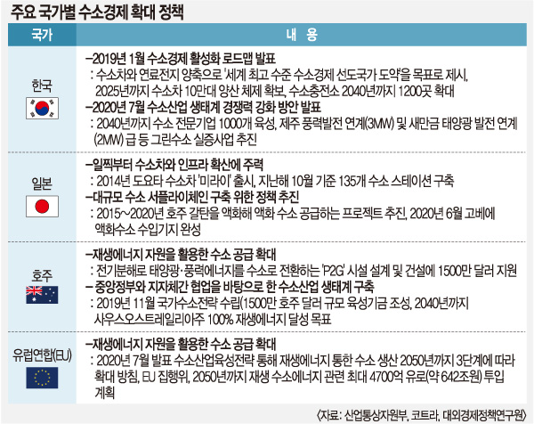 넥쏘, 미라이 제쳤지만… 아직 갈길 먼 한국 ‘수소 경제’
