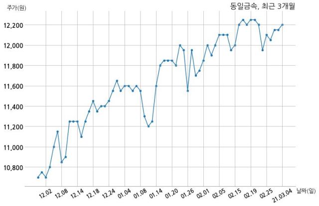 동일금속 주당 300원 현금 배당 결정