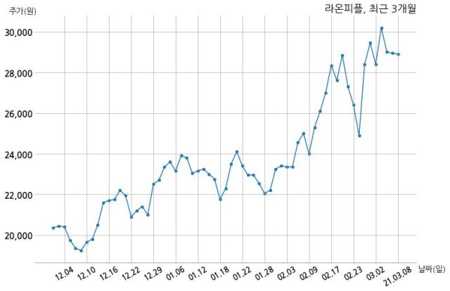 라온피플 현대글로비스주식회사와 15억원 계약체결
