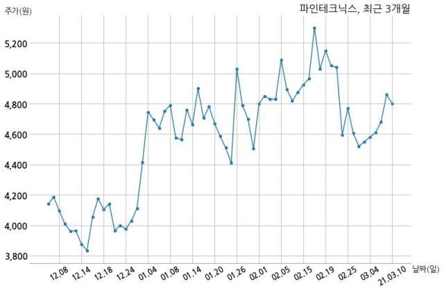 파인테크닉스, 특별관계자 지분변동