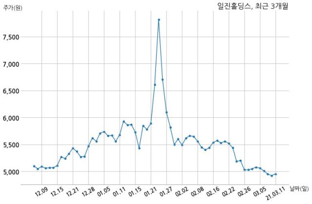 일진홀딩스 주당 100원 현금 배당 결정