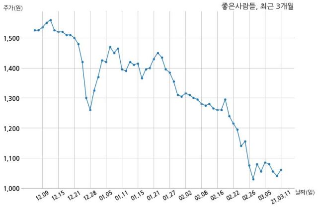 좋은사람들 불성실공시법인 지정