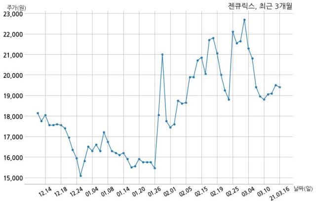 젠큐릭스 국내 금융, 상사(무역) 업체와 4730만원 계약체결