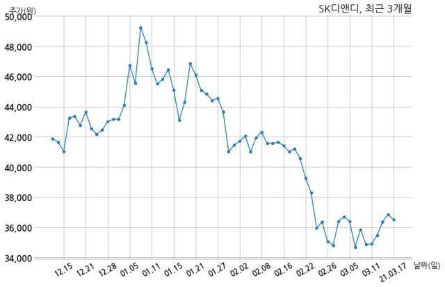 SK디앤디 주식회사 디디아이제이제이60위탁관리부동산투자회사와 2547억원 계약체결