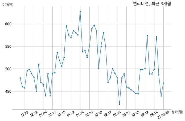 엘리비젼 세일정밀공업주식회사와 5억원 계약체결