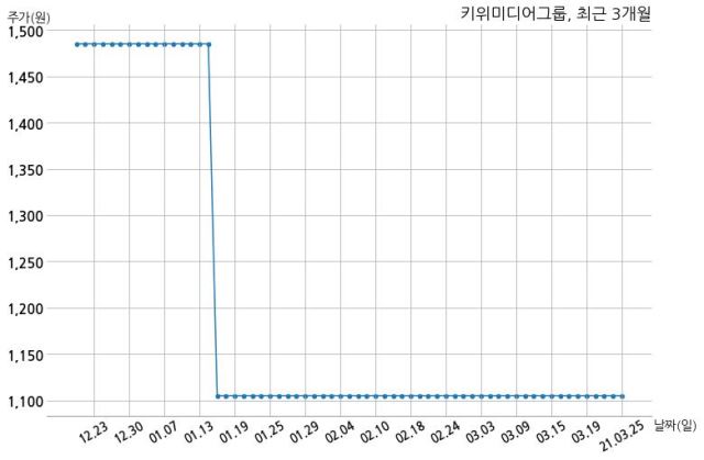 키위미디어그룹 오퍼스픽쳐스 유한회사와 55억원 계약체결