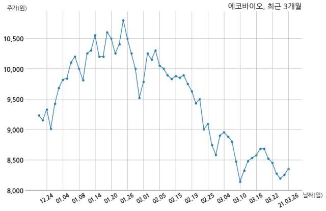 에코바이오 수도권매립지관리공사와 42억원 계약체결