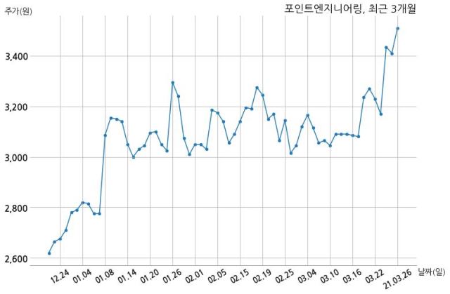 포인트엔지니어링, 특별관계자 지분변동
