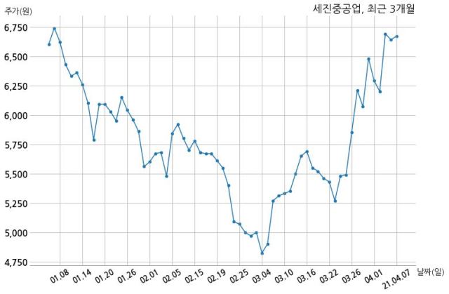 세진중공업, 특별관계자 지분변동