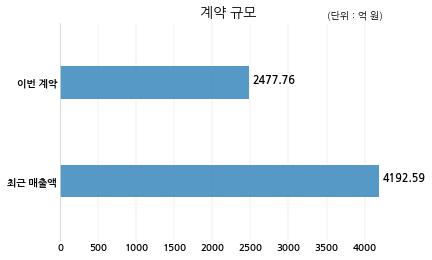 화성산업 평택석정파크드림주식회사와 2477억원 계약체결