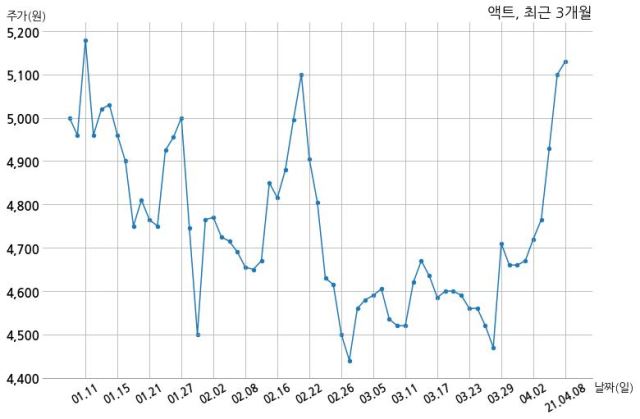 액트 자기주식 처분 결정