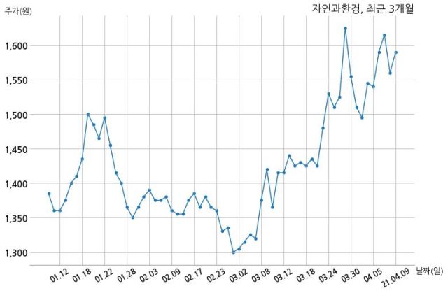자연과환경 일진건설산업과 81억원 계약체결