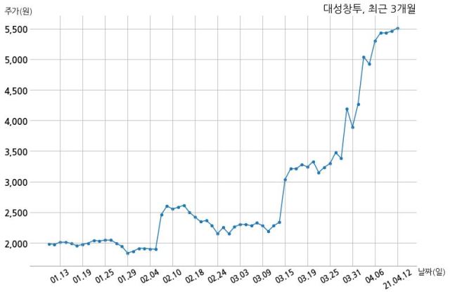 대성창투, 특별관계자 지분변동
