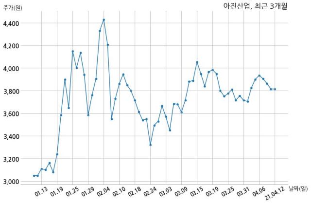 아진산업, 특별관계자 지분변동
