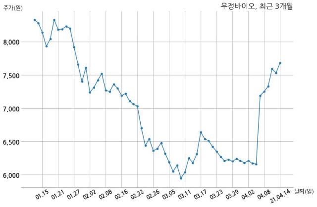 우정바이오 (주)엠디헬스케어와 46억원 계약체결