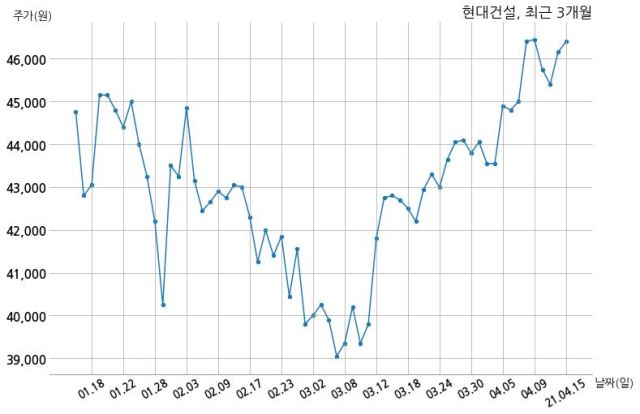 현대건설 주식회사 엠티브이반달섬씨원개발피에프브이와 9014억원 계약체결