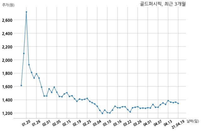 골드퍼시픽, 특별관계자 지분변동