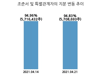 엔지브이아이, 특별관계자 지분변동