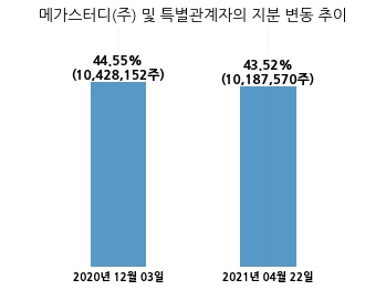 메가엠디, 특별관계자 지분변동
