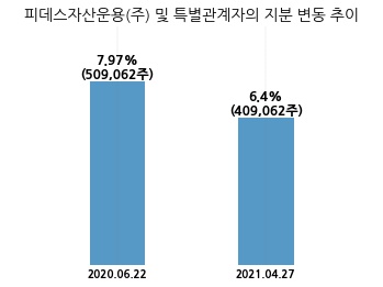 코리아에셋투자증권, 특별관계자 지분변동