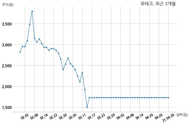유테크, 특별관계자 지분변동