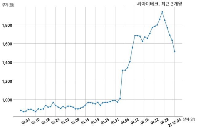 씨아이테크 주식회사 딜라이브,주식회사 딜라이브경기동부케이블티브이,주식회사 딜라이브강남케이블티브이와 48억원 계약체결