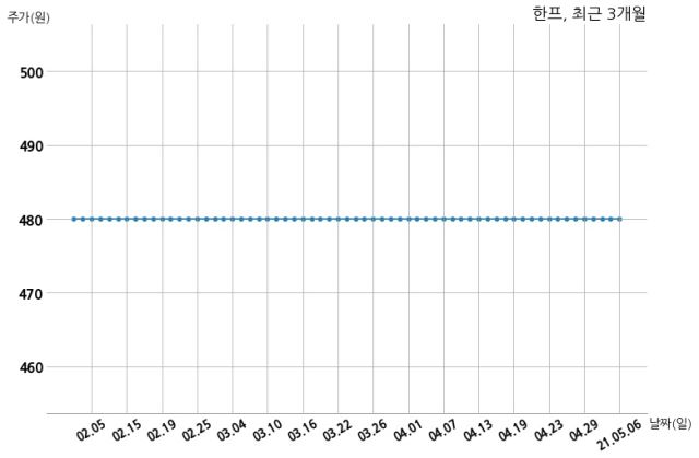 한프, 특별관계자 지분변동