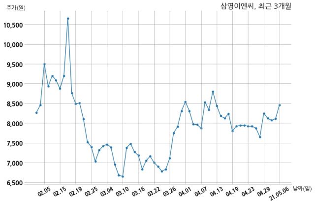 [코스닥]삼영이엔씨 경영권 분쟁 소송