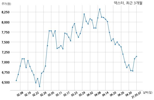 덱스터 주식회사 엔씨소프트와 33억원 계약체결