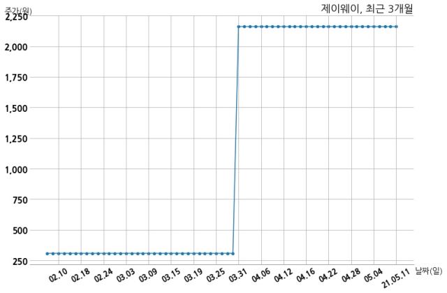 제이웨이 불성실공시법인 지정