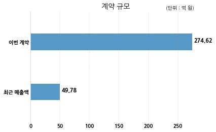 대한그린파워 (주)대한그린에너지와 274억원 계약체결