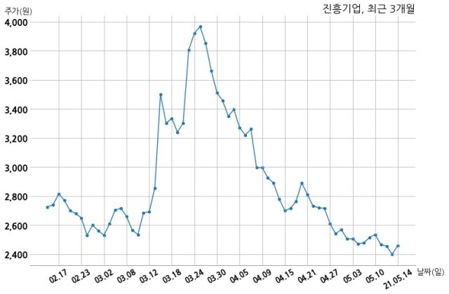 진흥기업 주식회사 미산투자개발과 277억원 계약체결