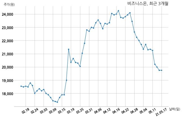 비즈니스온 현대오토에버 주식회사와 16억원 계약체결