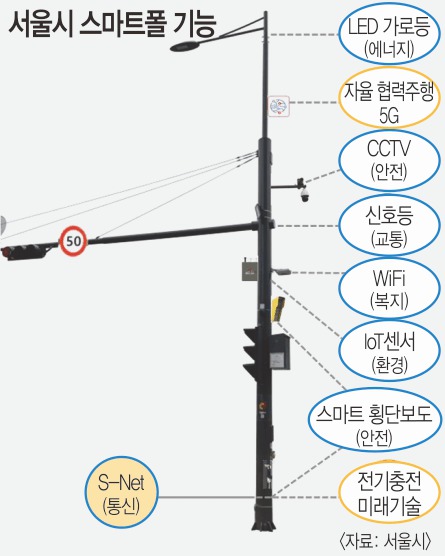 한강공원에 CCTV 탑재한 ‘맞춤형 스마트폴’ 설치한다