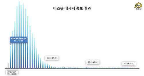 참여율 급등.. 페르소나, ‘비즈봇’ 홍보 결과 공개